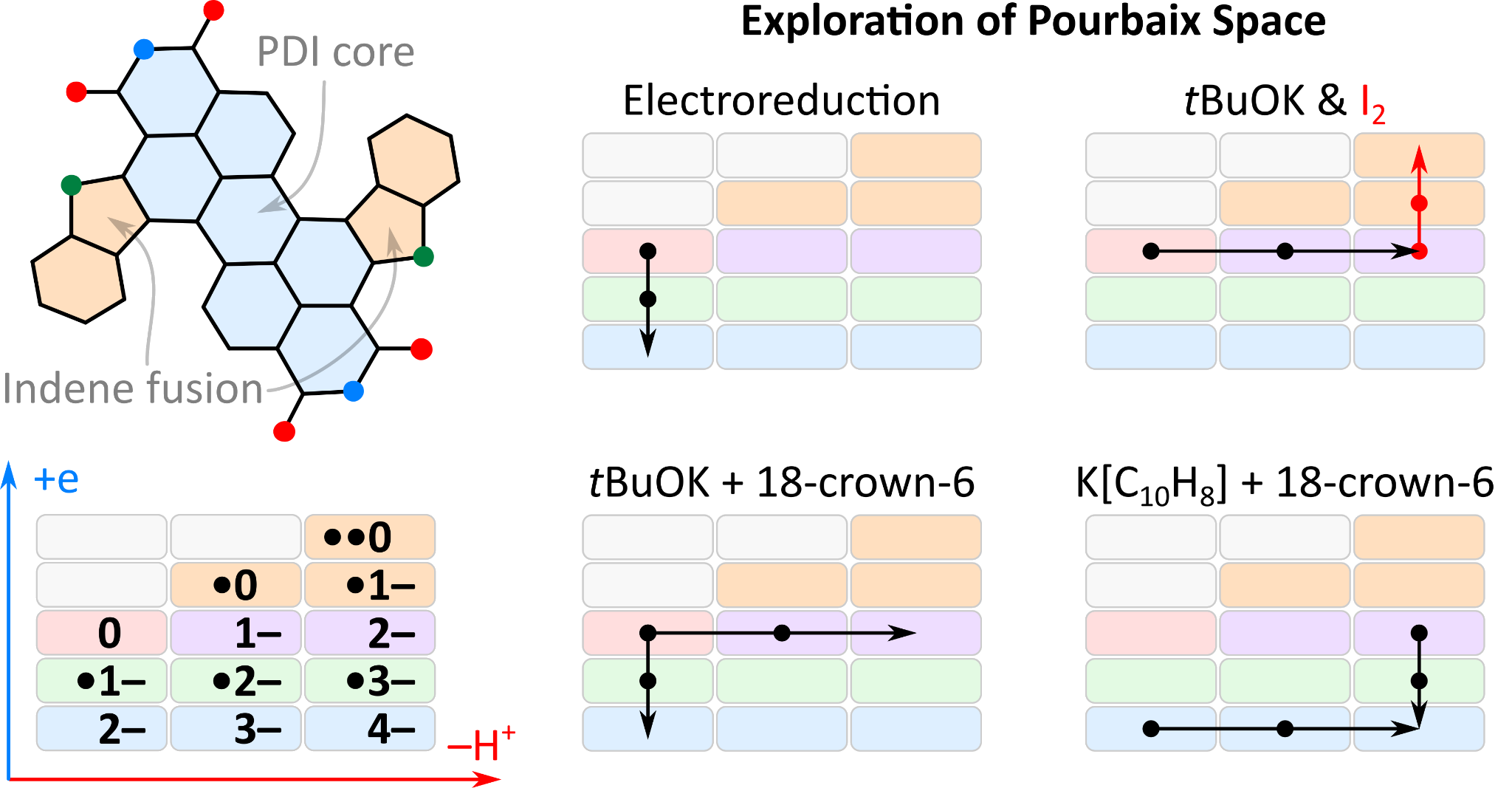 TOC image for Redox–Protonation Landscape of Indenyl-Annulated Perylenes. Chemodivergent Switching of Multistate NIR Chromophores