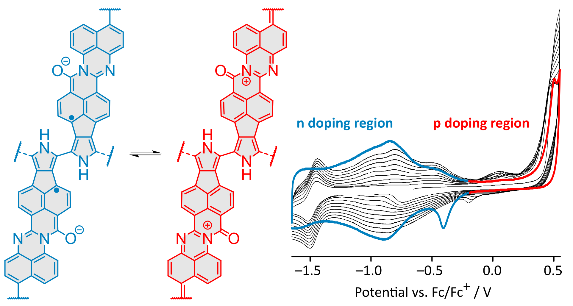 TOC image for Electrochemical Polymerization of Pyrrole–Perimidine Hybrids: Low-Band-Gap Materials with High n-Doping Activity