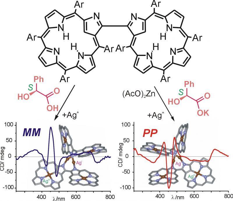 TOC image for Bis(N-Confused Porphyrin) as a Semirigid Receptor with a Chirality Memory: A Two-Way Host Enantiomerization through Point-to-Axial Chirality Transfer