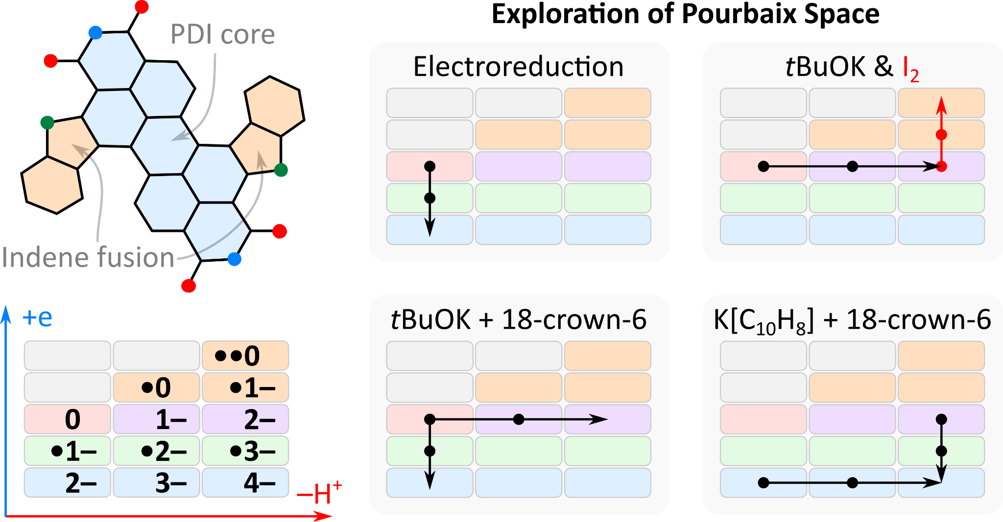 TOC image for Redox–Protonation Landscape of Indenyl-Annulated Perylenes. Chemodivergent Switching of Multistate NIR Chromophores