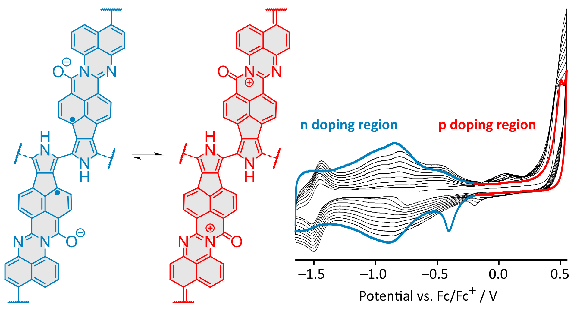 TOC image for Electrochemical Polymerization of Pyrrole–Perimidine Hybrids: Low-Band-Gap Materials with High n-Doping Activity